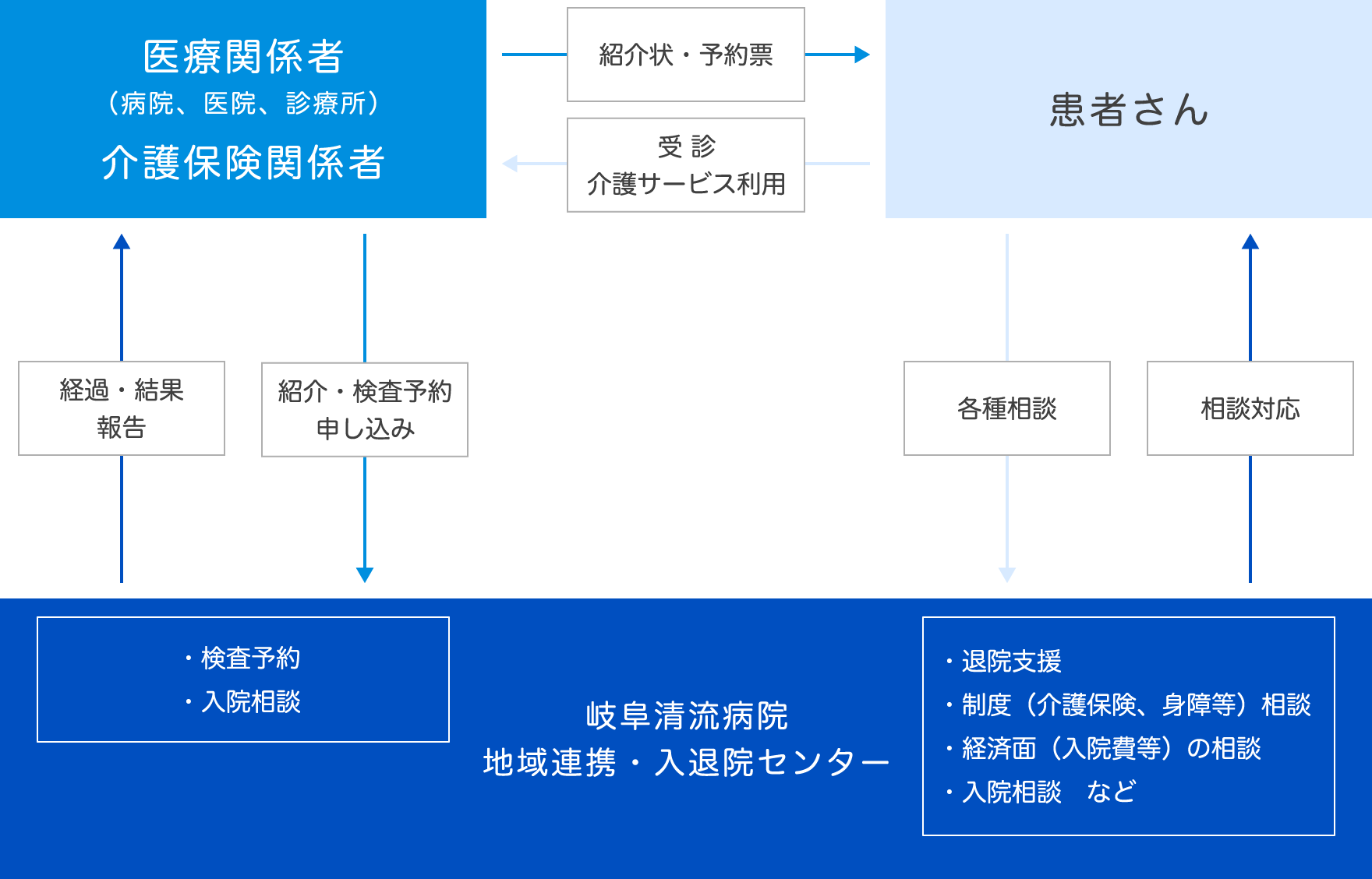 地域連携・入退院センターの業務