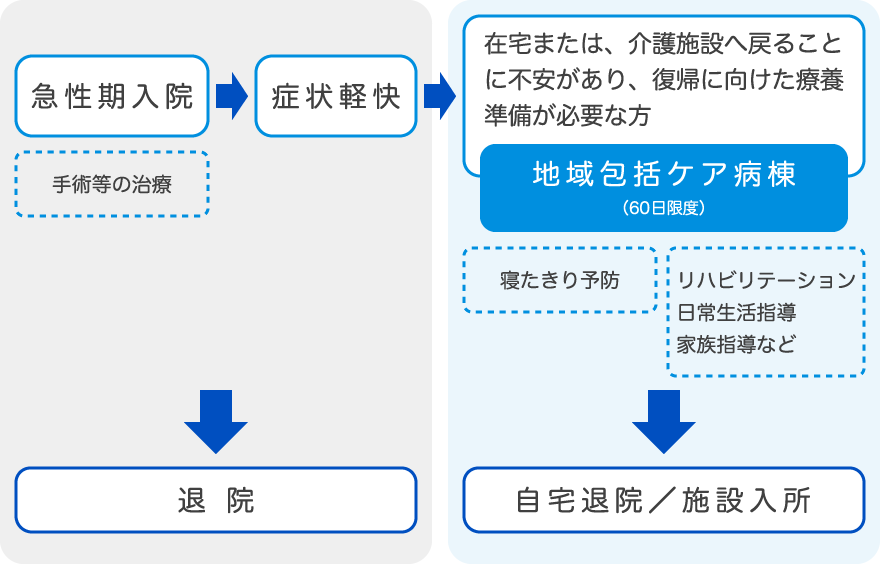 地域包括ケアリハビリテーション