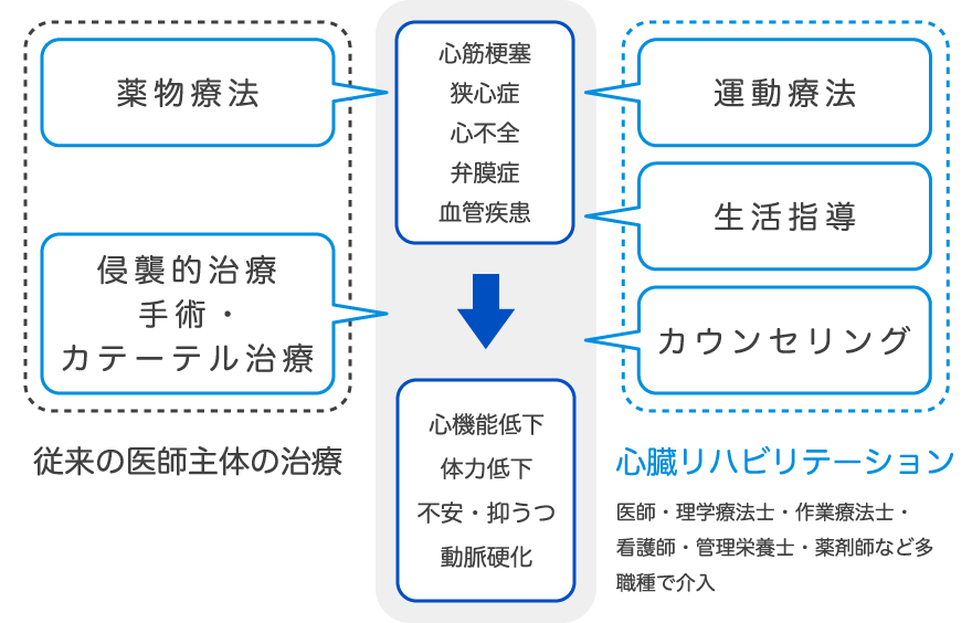 心臓リハビリテーションとは？