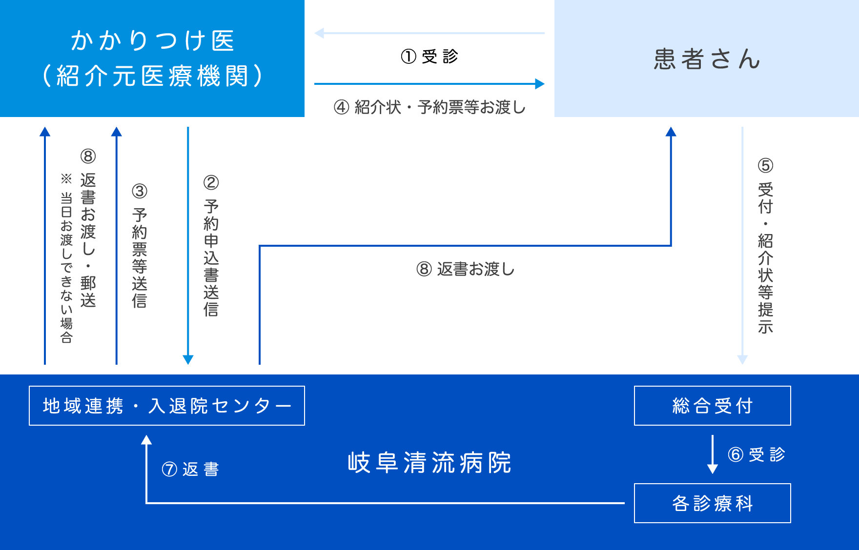 検査終了